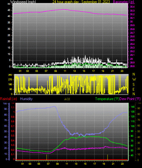 24 Hour Graph for Day 01