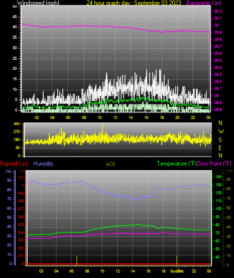 24 Hour Graph for Day 03