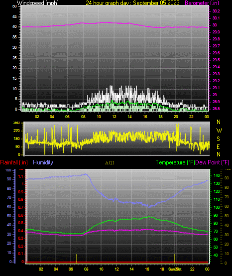 24 Hour Graph for Day 05