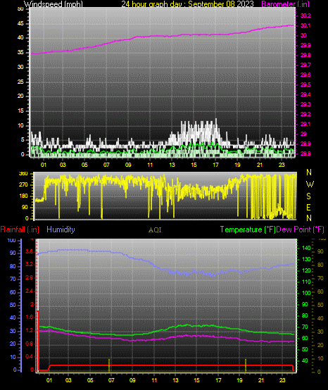 24 Hour Graph for Day 08