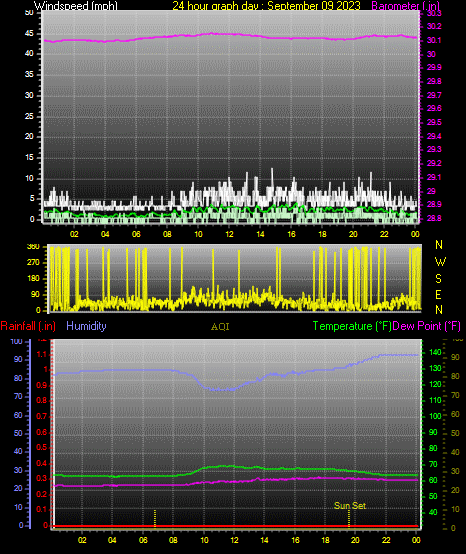 24 Hour Graph for Day 09