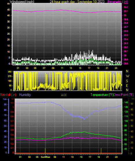 24 Hour Graph for Day 10