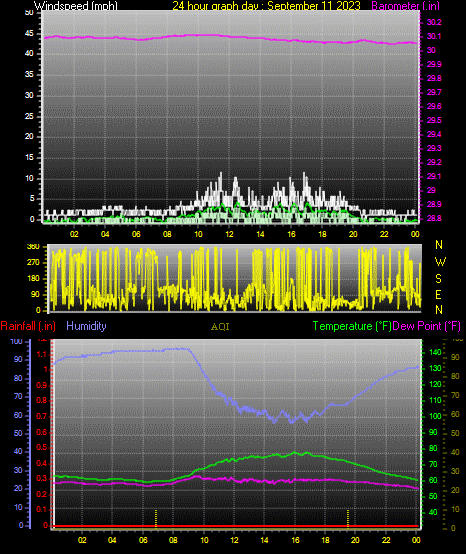 24 Hour Graph for Day 11