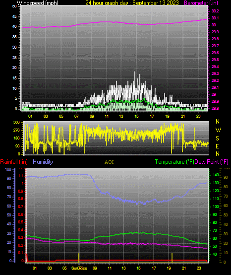 24 Hour Graph for Day 13