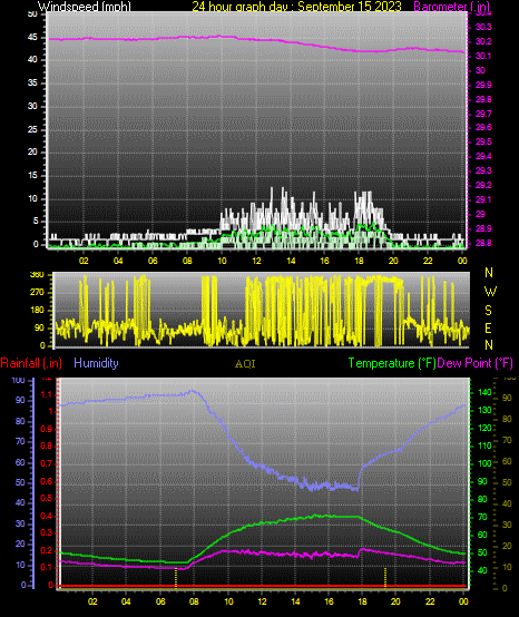 24 Hour Graph for Day 15