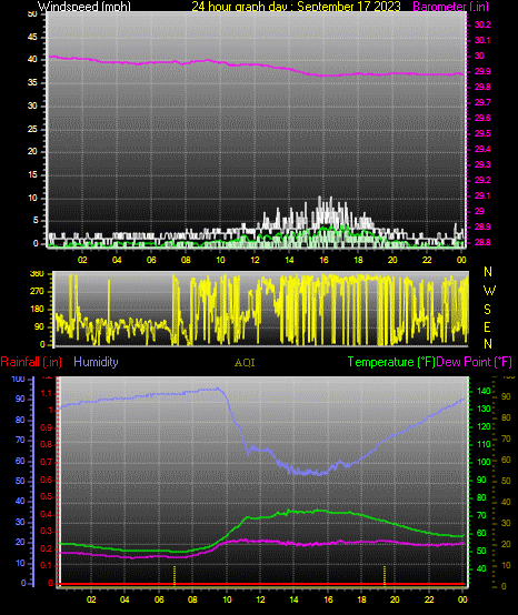 24 Hour Graph for Day 17