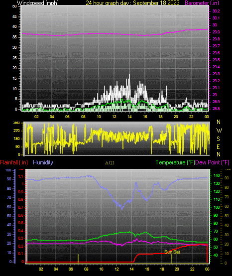24 Hour Graph for Day 18