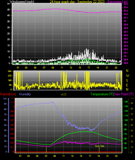 24 Hour Graph for Day 22