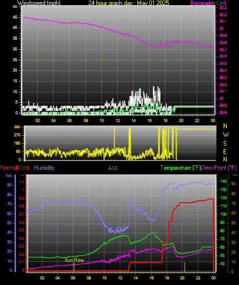 24 Hour Graph for Day 01