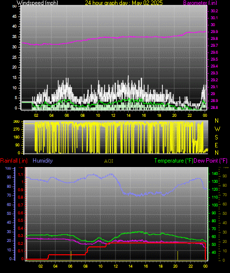 24 Hour Graph for Day 02