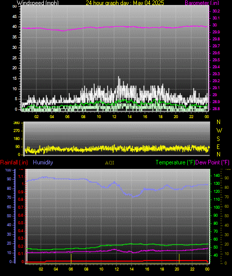 24 Hour Graph for Day 04
