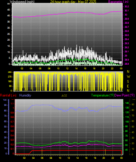 24 Hour Graph for Day 07