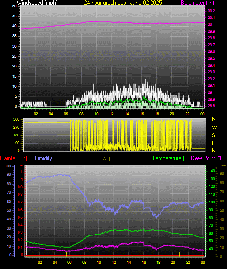 24 Hour Graph for Day 02
