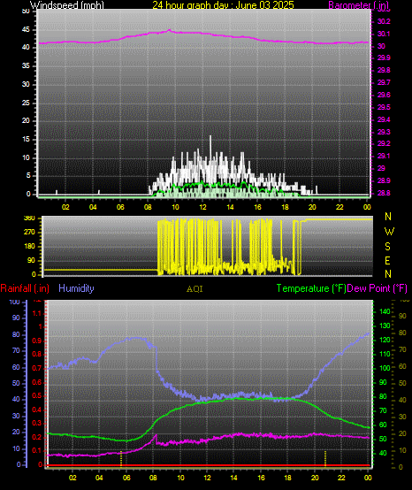 24 Hour Graph for Day 03