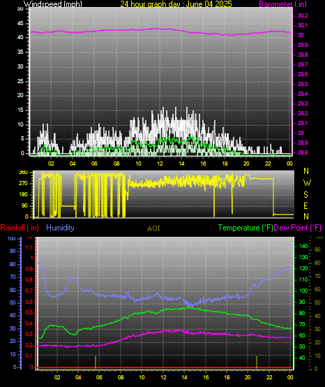 24 Hour Graph for Day 04