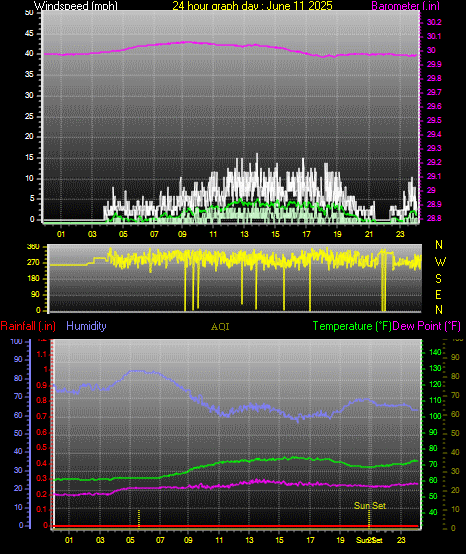 24 Hour Graph for Day 11