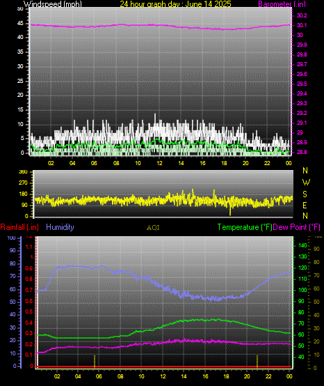 24 Hour Graph for Day 14