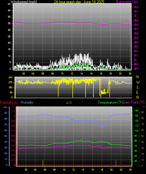 24 Hour Graph for Day 18