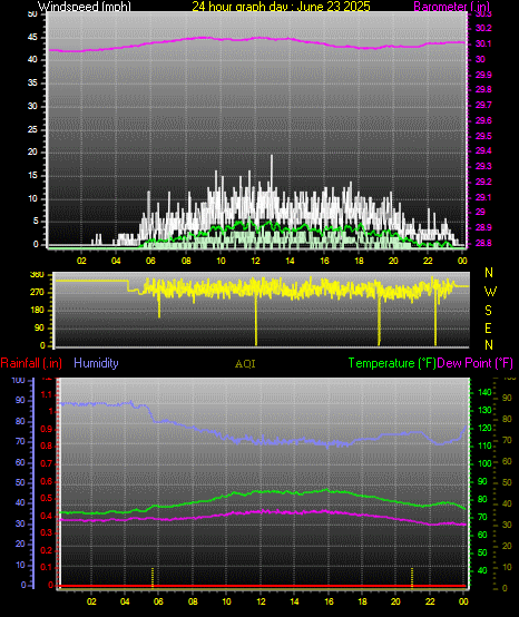 24 Hour Graph for Day 23