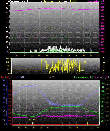 24 Hour Graph for Day 04