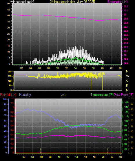 24 Hour Graph for Day 06