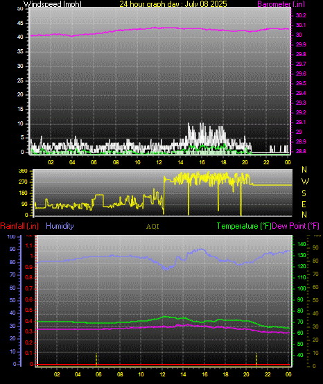 24 Hour Graph for Day 08