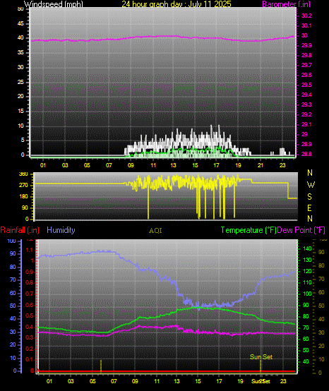 24 Hour Graph for Day 11