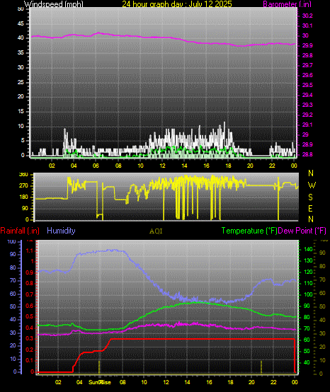 24 Hour Graph for Day 12