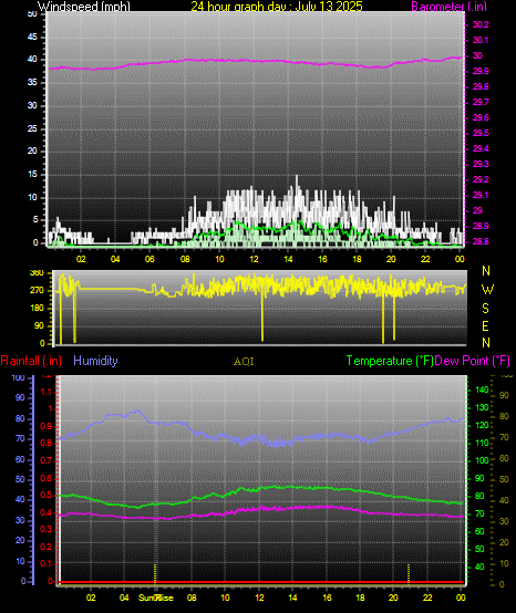 24 Hour Graph for Day 13