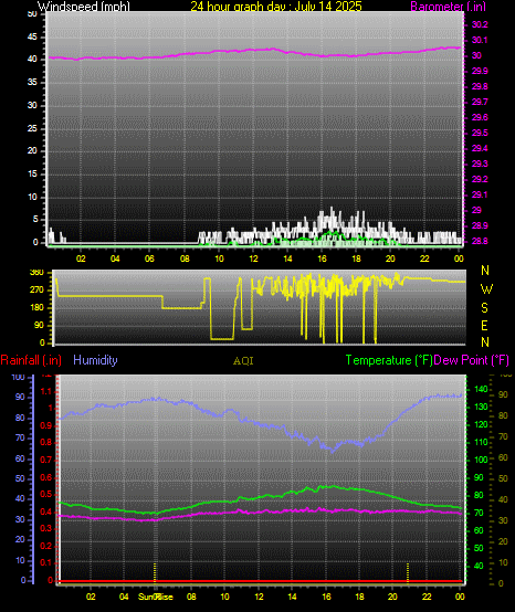 24 Hour Graph for Day 14