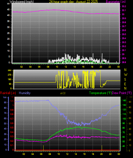 24 Hour Graph for Day 22