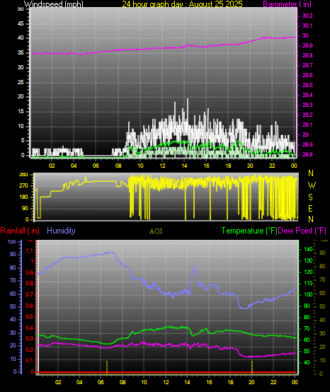 24 Hour Graph for Day 25