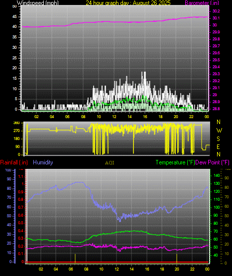 24 Hour Graph for Day 26