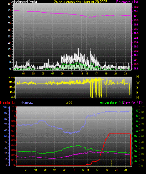 24 Hour Graph for Day 28