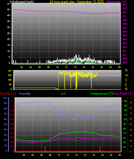 24 Hour Graph for Day 13