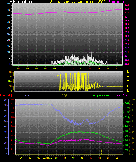 24 Hour Graph for Day 14