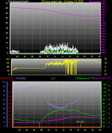 24 Hour Graph for Day 10