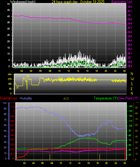 24 Hour Graph for Day 18