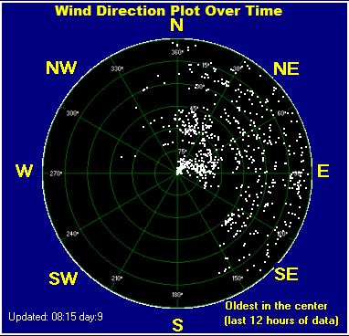 Wind direction plot