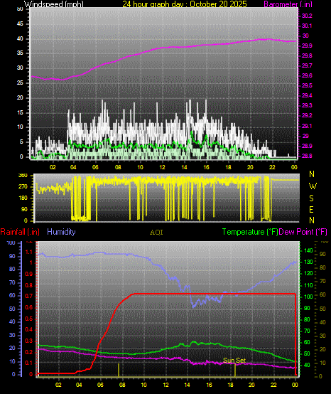 24 Hour Graph for Day 20
