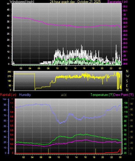 24 Hour Graph for Day 21