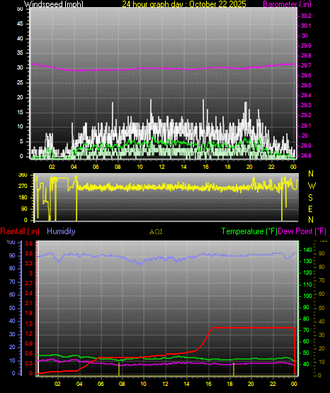 24 Hour Graph for Day 22