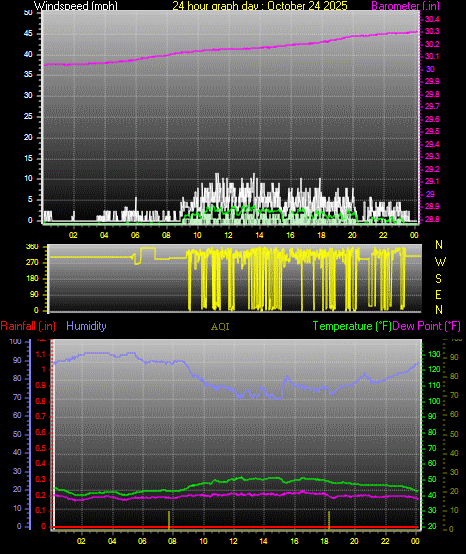 24 Hour Graph for Day 24