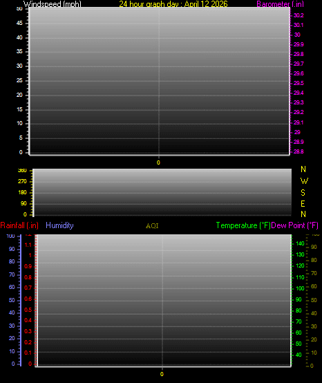 24 Hour Graph for Day 12