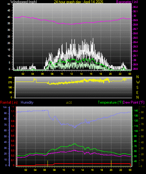24 Hour Graph for Day 14