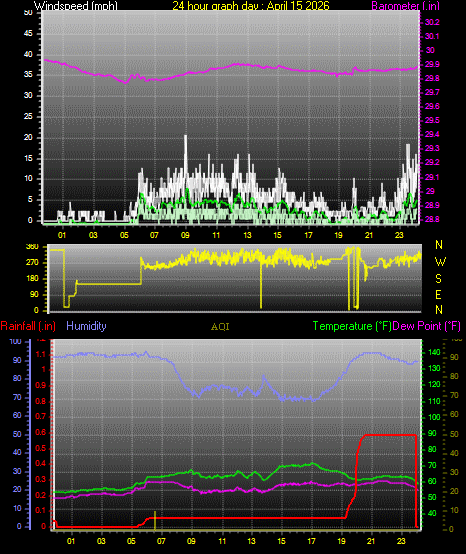24 Hour Graph for Day 15