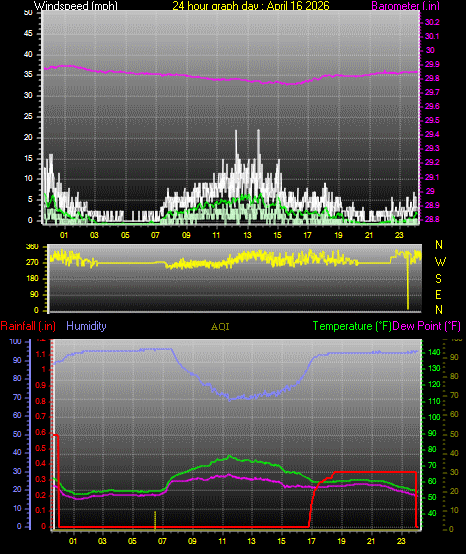 24 Hour Graph for Day 16